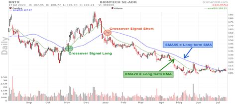 Image result for Simple Moving Average vs Exponential Explained