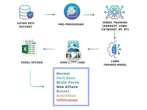 Predictive Analysis of Network based Attacks by Hybrid Machine Learning ...