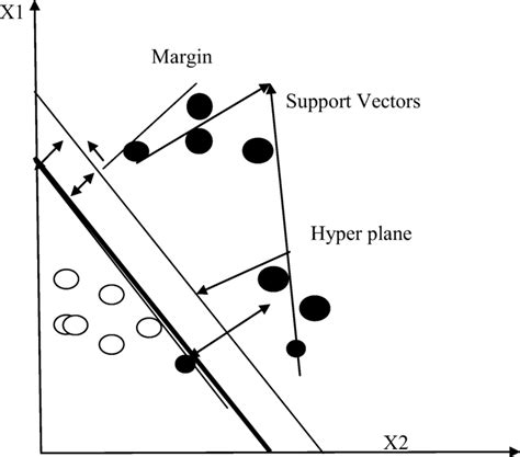 Image result for Support Vector Machine