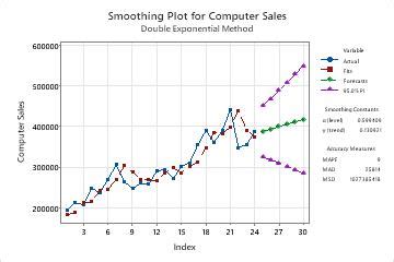 Image result for Double Exponential Smoothing