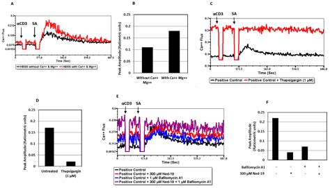 Nicotinic Acid Adenine Dinucleotide Phosphate (NAADP)-Mediated Calcium ...