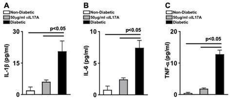 IJMS | Special Issue : The Role of Inflammation in Diabetic Retinopathy