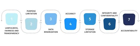 Image result for Data Protection Act Principles 2018