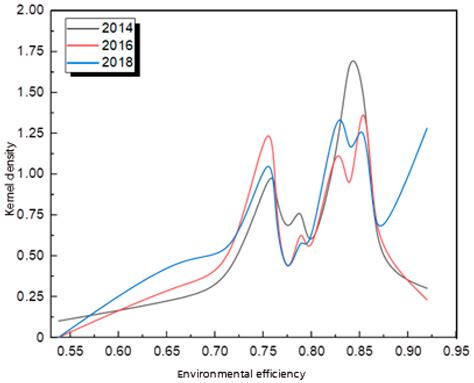 Spatial Differentiation and Dynamic Evolution of Environmental ...