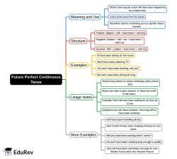 Mindmap: Future Perfect Continuous/Progressive Tense - English for CLAT ...