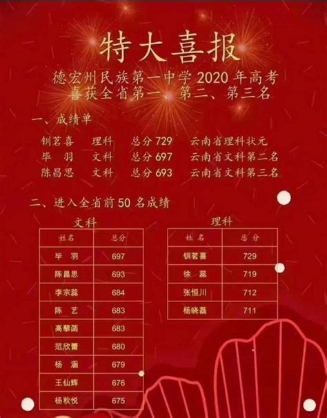 2020年云南高考状元,云南历年高考状元名单