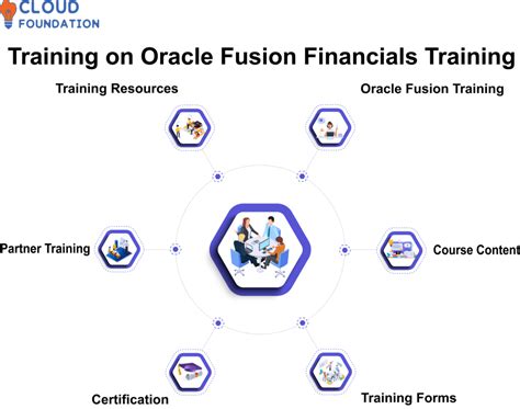Image result for Oracle Financial Training O2C