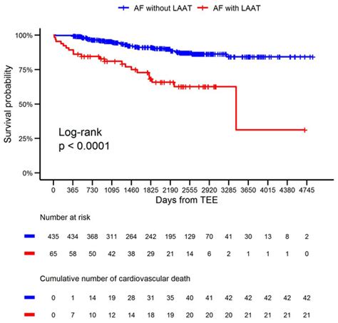 Left Atrial Appendage Thrombus as a Marker of Disease Severity in 500 ...