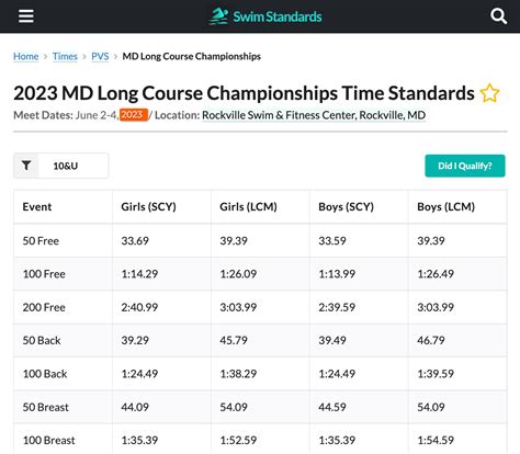 USA Swimming Motivational Time Standards Explained | Swim Community