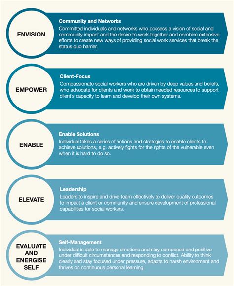 How to use social work competencies for good - Save The Social Worker