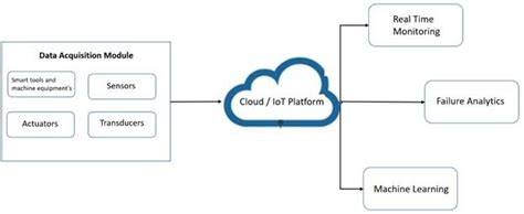 IoT based industrial performance maintenance and safety | element14 India
