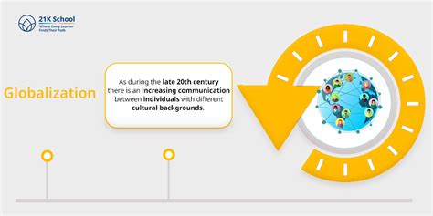 Cultural Awareness: History, Global Awareness - 21K School India