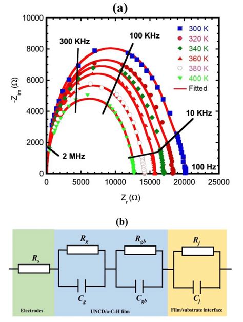 Image result for Cole Cole Plot Using Zview Software