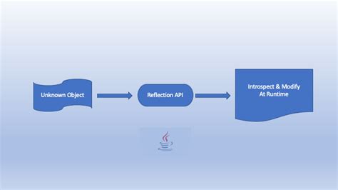 Image result for Java Reflection Chart