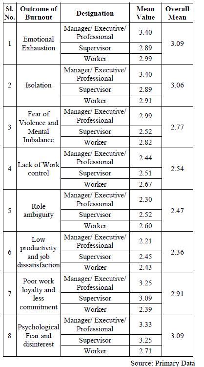 EXPLORING THE EVIDENCES OF OCCUPATIONAL STRESS TO BURNOUT AMONG WORKING ...