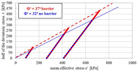 Shear Strength and Seepage Control of Soil Samples Used for Vertical ...