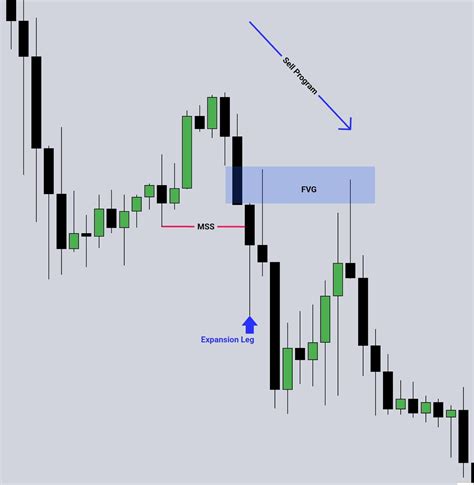 ICT Tip 💡: A high probability Market Structure Shift: Is defined by the presence of a FVG inside ...