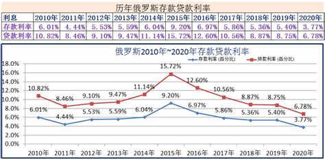 中国人民银行利率表（央行2015到2021年利率表）-会投研