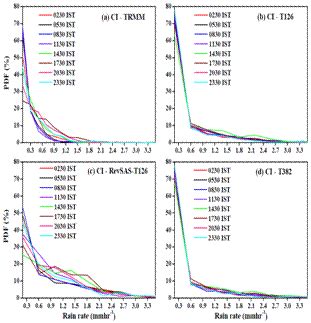 High Altitude Cloud Physics Laboratory (HACPL)