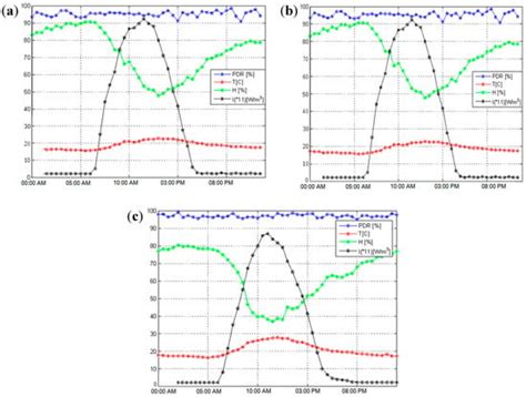 Experimental Setup to Validate the Effects of Major Environmental ...
