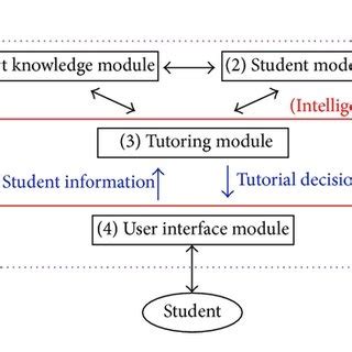 Image result for XCS Tutorial Advanced