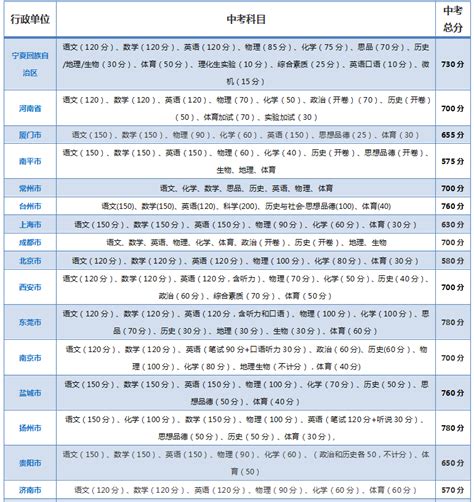 初中升高中总分是多少 各科总分是多少分_有途教育