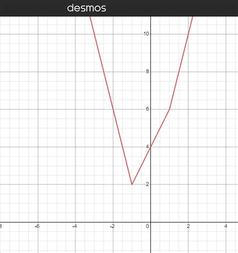 Image result for Modulus Functions Examples