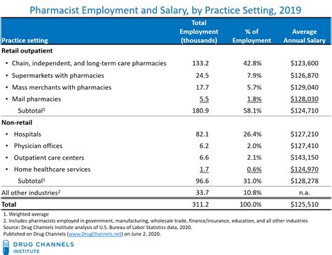 Drug Channels: Pharmacist Job Market in 2019: Salaries Grew, Retail-to ...