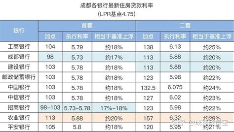 6月成都地区各大银行房贷最新利率