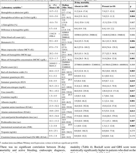 Table 3 from Risk Markers for Mortality in Hemodynamically Stable Patients Admitted to the ...