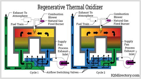 Benefits, Specific Types and Processes of Oxidizers