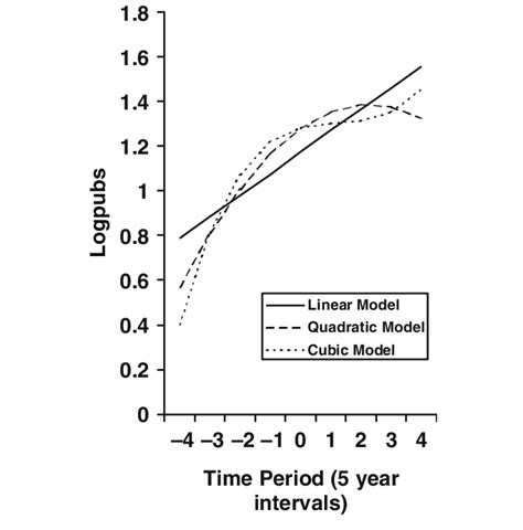 Productivity Over Time 的图像结果