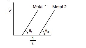 V (stopping potential) is plotted against (1/λ), where λ is wavelength ...