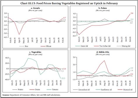 Chart III.13: Food Prices Barring Vegetables Registered an Uptick in ...