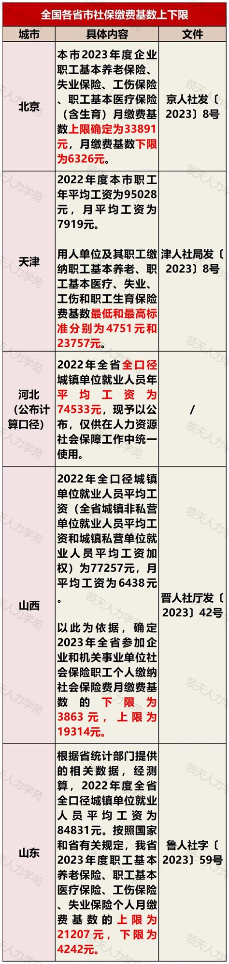 2007-2023年上海社保基数一览！上海落户对社保的要求你一定要了解！ - 知乎