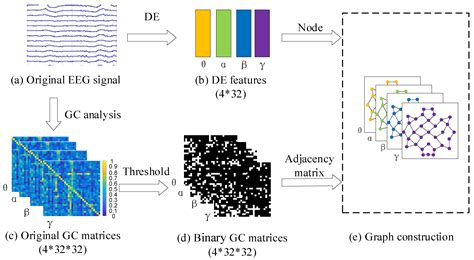 Granger-Causality-Based Multi-Frequency Band EEG Graph Feature ...
