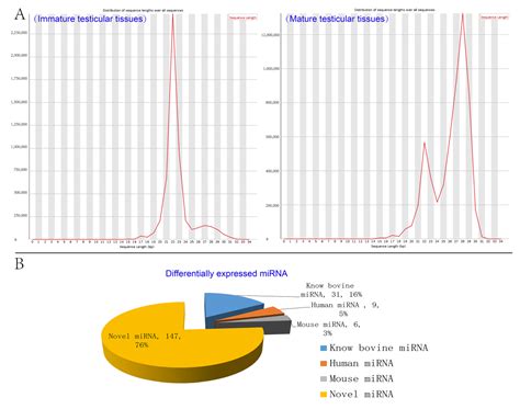 Comprehensive Analysis of miRNAs and Target mRNAs between Immature and ...
