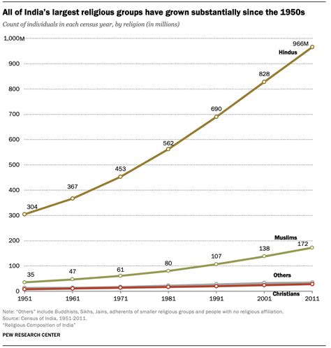 India’s Religious Diversity: The Latest Percentage Breakdown (2026)