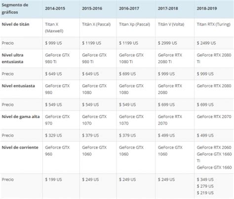 La serie GeForce RTX 20 de Nvidia bajan de precio - InformáticoAlRescate