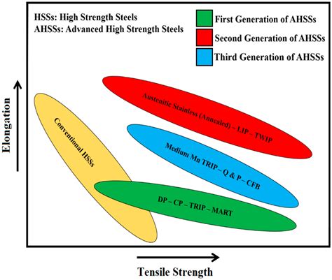 Microstructural Characteristics and Strengthening Mechanisms of Ferritic–Martensitic Dual-Phase ...