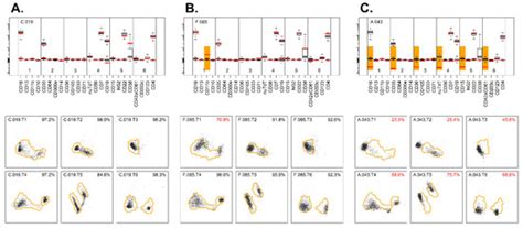 Cancers | Special Issue : Leukemia and Lymphoma Immunophenotyping