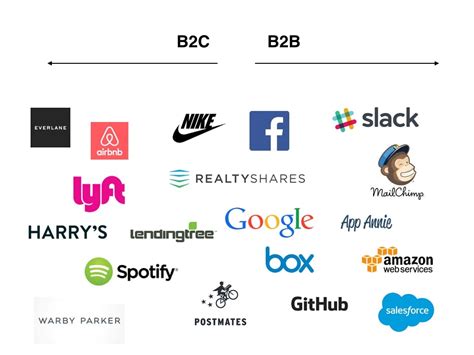 B2B vs B2C differences in marketing, sales and customer service