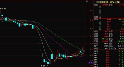 002011盾安環境：漲停突破平台壓制，持續上攻，後市可期 - 每日頭條