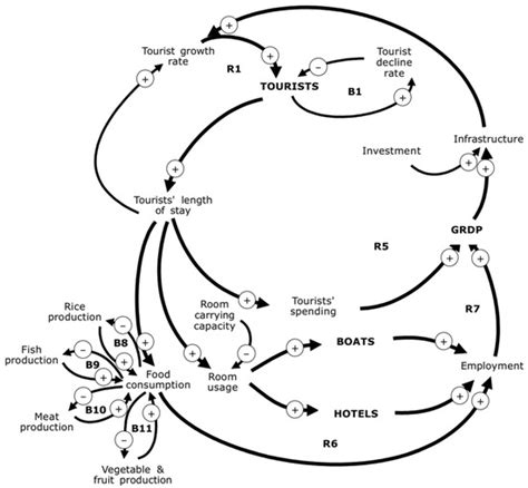 Collaborative Integrated Sustainable Tourism Management Model Using ...