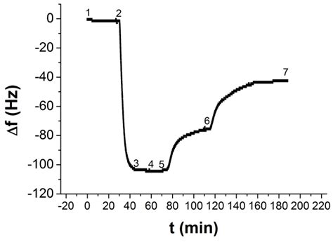 Detection of Sub-Nanomolar Concentration of Trypsin by Thicken-Shear ...