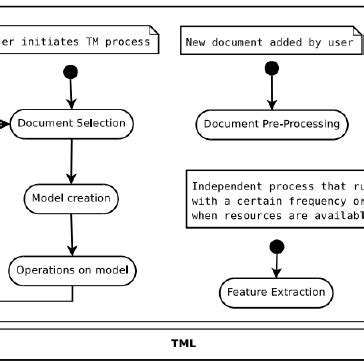 Image result for Text Mining Process