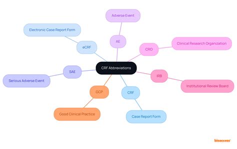 10 CRF Abbreviation Medical Essentials for Clinical Research