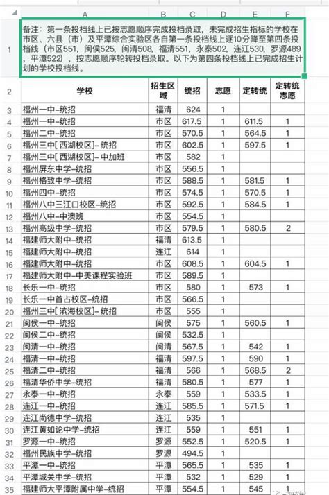2019年广东广州市中考高中学校第二批次录取分数线-中考-考试吧