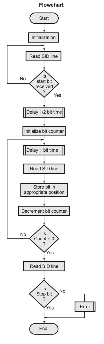 Serial Communication Supported by 8085 - Serial Data Transfer (USART) 8251