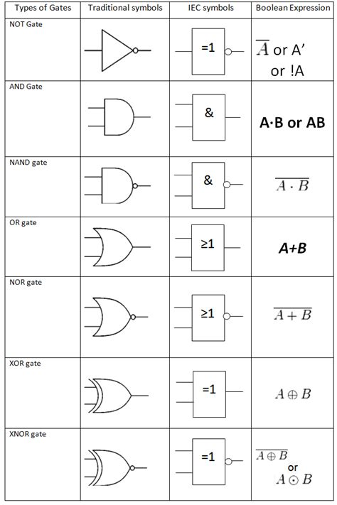 Image result for Boolean Logic Gates